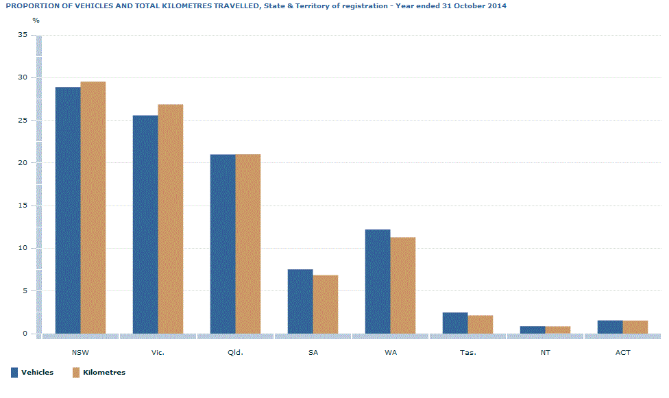 Graph Image for PROPORTION OF VEHICLES AND TOTAL KILOMETRES TRAVELLED, State and Territory of registration - Year ended 31 October 2014